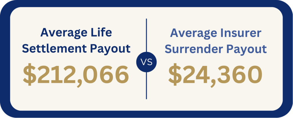 Avg Life Settlement Payount